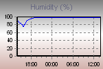 Humidity Graph Thumbnail