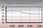 Inside Temperature Graph Thumbnail