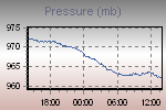 Pressure Graph Thumbnail