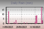 Daily Rain Graph Thumbnail