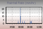 Rain Graph Thumbnail