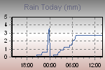 Today's Rainfall Graph Thumbnail