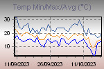 Temp Min/Max Graph Thumbnail