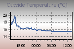 Temperature Graph Thumbnail