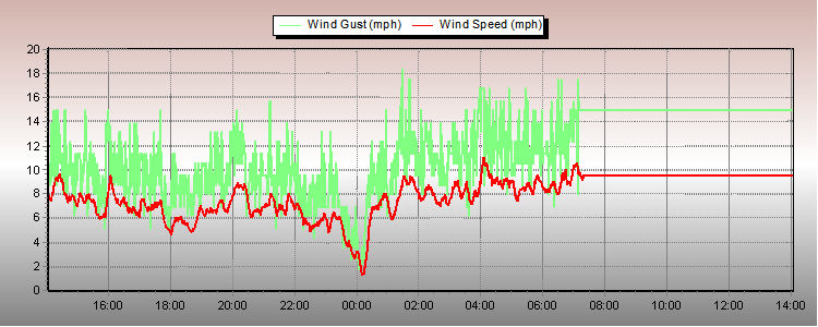 Weather Graphs