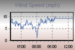 Wind Graph Thumbnail